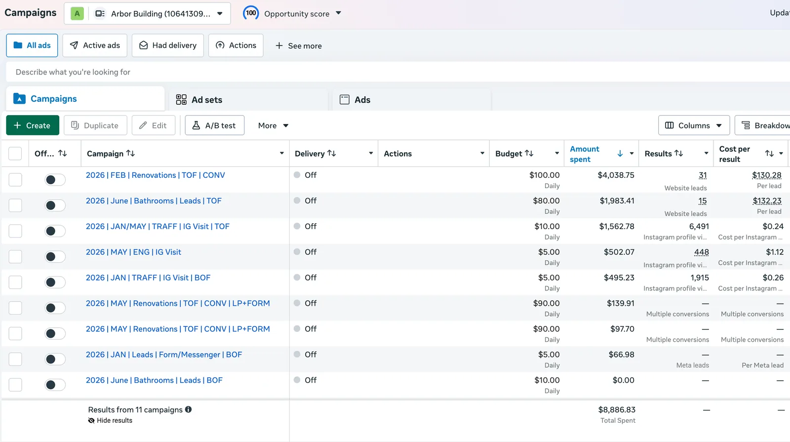 Meta Ads Manager campaign list for Arbor Building showing eleven campaigns, $8,886.83 total spend, 31 and 15 website leads at $130.28 and $132.23 per lead